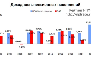 Негосударственный пенсионный фонд «Волга-Капитал» . Особенности деятельности — 2026.