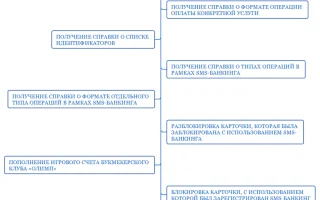Как разблокировать карточку «Беларусбанка»: способы с инструкциями — 2026.