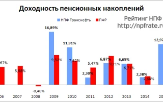 Обзор негосударственного пенсионного фонда «Транснефть», по итогам 1 квартала 2026 года.