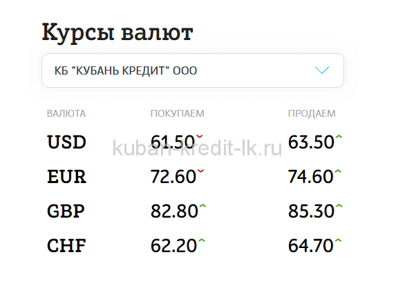 Кубань кредит курс доллара на сегодня краснодар