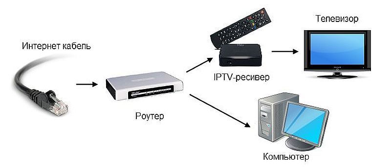 Кабельное телевидение приставка к телевизору. IPTV приставка схема. IP Телевидение схема подключения. IPTV схема подключения. IPTV приставка схема подключения.
