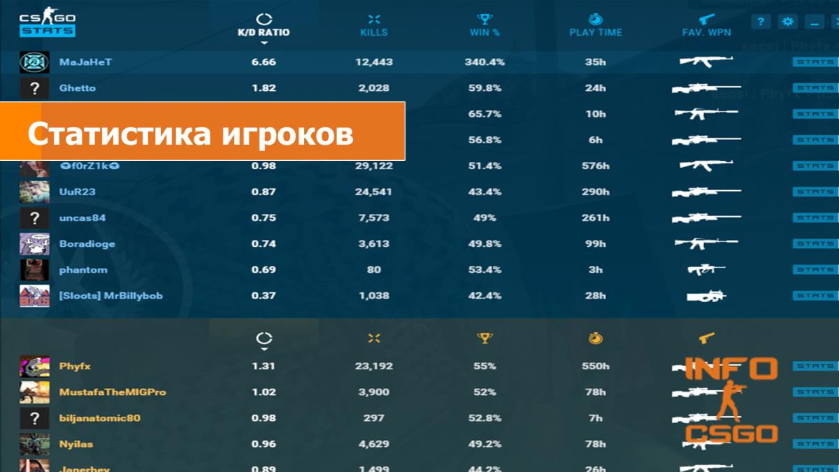 Как узнать кс. Статистика КС. Статистика Counter Strike. Статистика игрока\. Статистика игроков в КС.