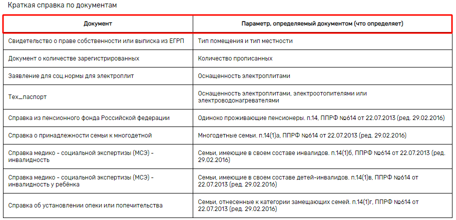 Заявление для соц.нормы для электроплит НЭСК. НЭСК документы для соц.нормы. Красное и белое работа перечень документов.