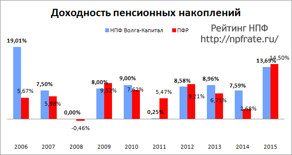 Негосударственный пенсионный фонд «Волга-Капитал» . Особенности деятельности — 2026 Негосударственный пенсионный фонд «Волга-Капитал» . Особенности деятельности — 2026.