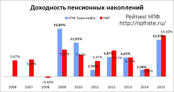 Обзор негосударственного пенсионного фонда «Транснефть», по итогам 1 квартала 2026 года Обзор негосударственного пенсионного фонда «Транснефть», по итогам 1 квартала 2026 года.