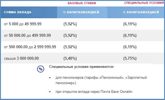 Какой процент на карту почта банк